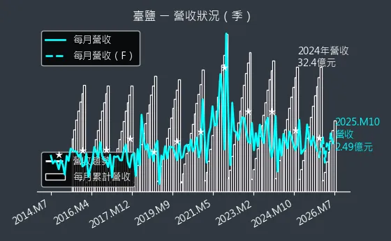 1737 臺鹽 營收趨勢圖