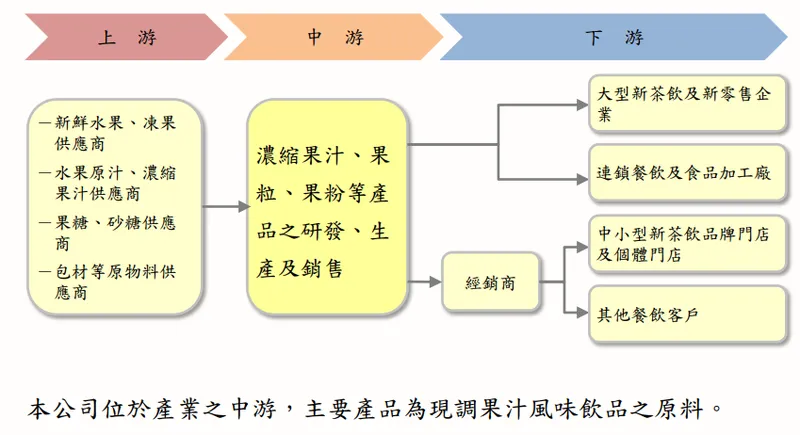 鮮活果汁-KY 產業關聯圖