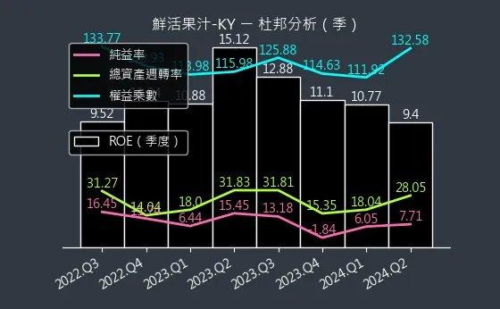 1256 鮮活果汁-KY 杜邦分析