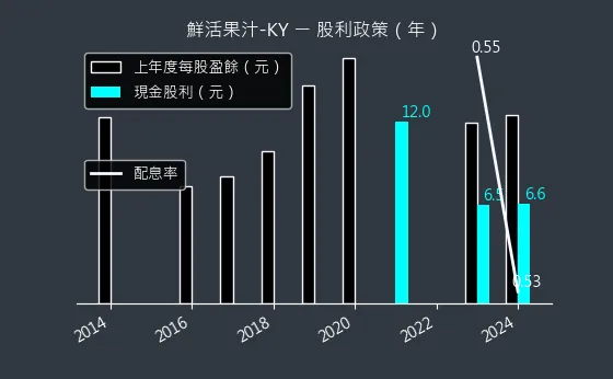 1256 鮮活果汁-KY 股利政策