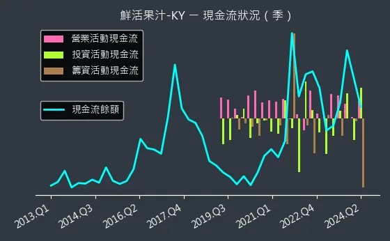 1256 鮮活果汁-KY 現金流狀況