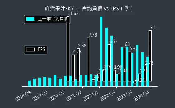 1256 鮮活果汁-KY 合約負債