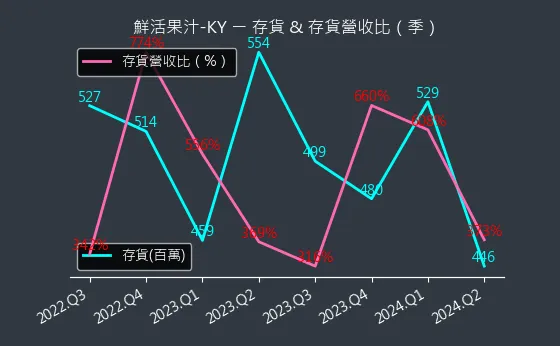 1256 鮮活果汁-KY 存貨與存貨營收比