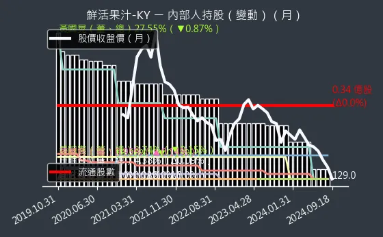 1256 鮮活果汁-KY 內部人持股