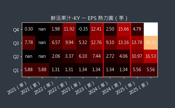 1256 鮮活果汁-KY EPS 熱力圖