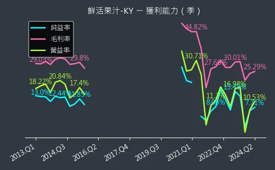 1256 鮮活果汁-KY 獲利能力