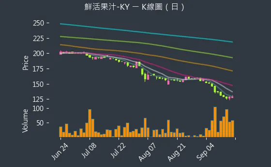 1256 鮮活果汁-KY K線圖（日）