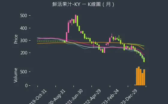 1256 鮮活果汁-KY K線圖（月）