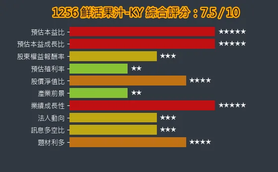1256 鮮活果汁-KY 綜合評分