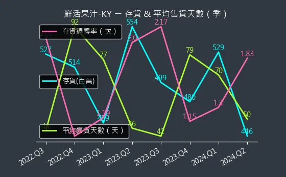 1256 鮮活果汁-KY 存貨與平均售貨天數