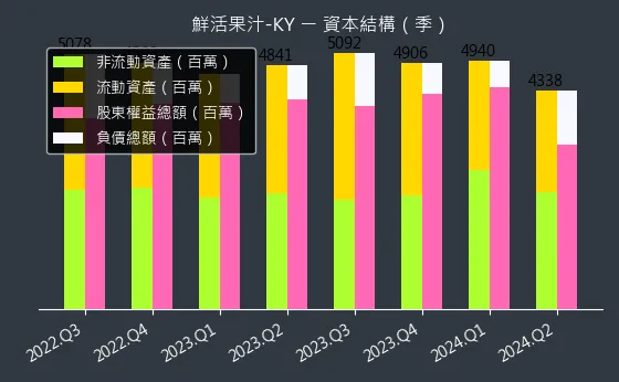 1256 鮮活果汁-KY 資本結構