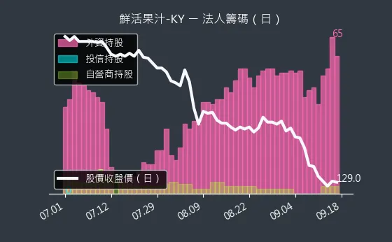 1256 鮮活果汁-KY 法人籌碼