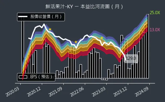 1256 鮮活果汁-KY 本益比河流圖