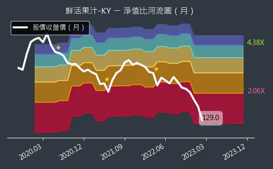 1256 鮮活果汁-KY 淨值比河流圖