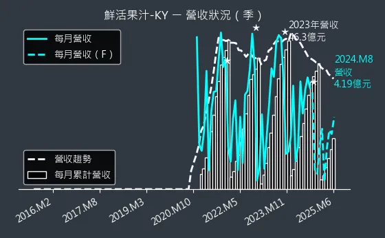 1256 鮮活果汁-KY 營收狀況