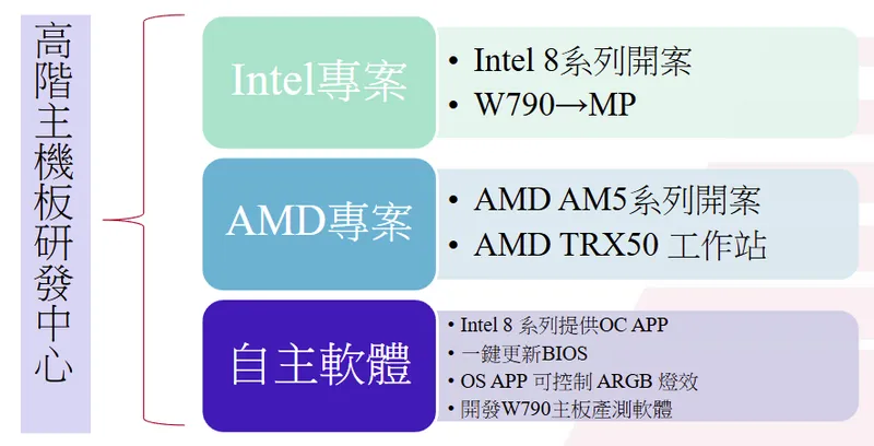 承啟科技高階主機板研發中心