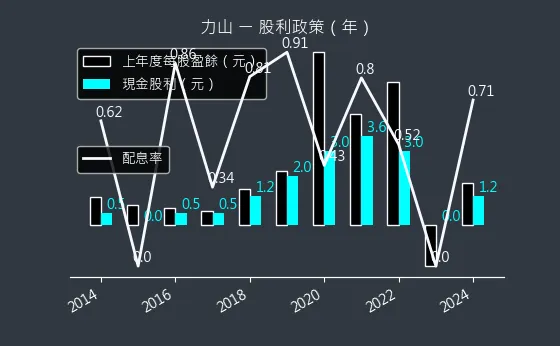 1515 力山 股利政策