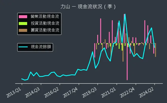 1515 力山 現金流狀況