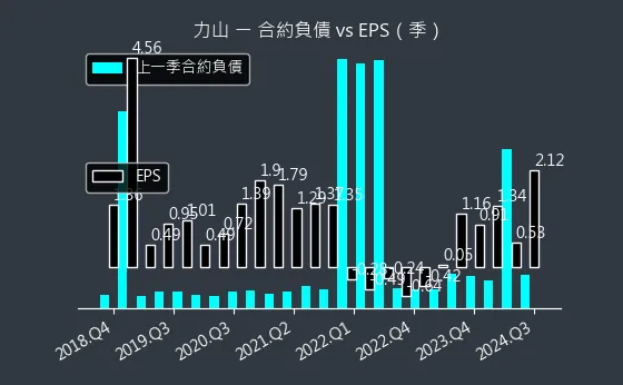 1515 力山 合約負債