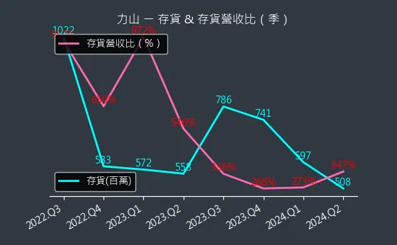 1515 力山 存貨與存貨營收比