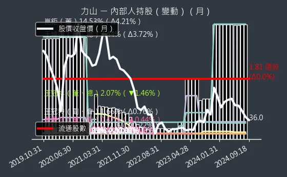 1515 力山 內部人持股