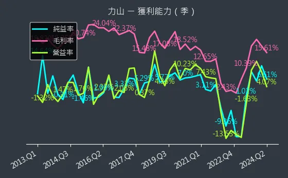 1515 力山 獲利能力