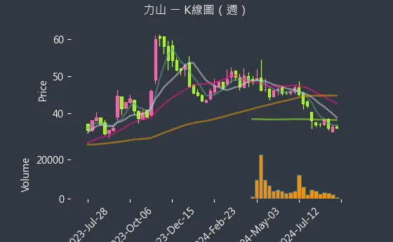 1515 力山 K線圖（週）