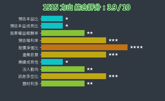 1515 力山 綜合評分