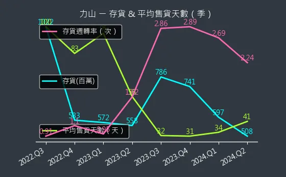 1515 力山 存貨與平均售貨天數