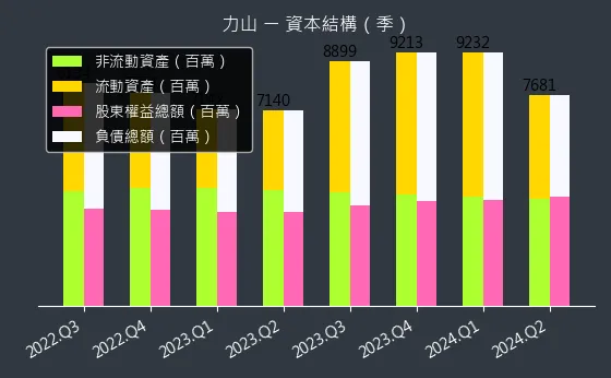 1515 力山 資本結構