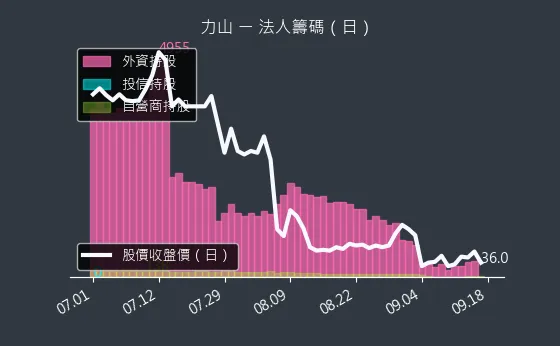 1515 力山 法人籌碼