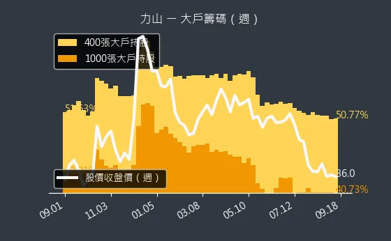 1515 力山 大戶籌碼