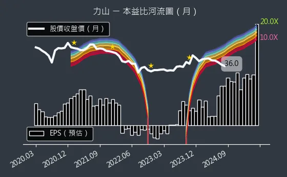 1515 力山 本益比河流圖