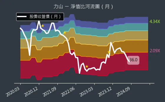 1515 力山 淨值比河流圖