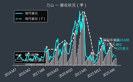 1515 力山 營收狀況