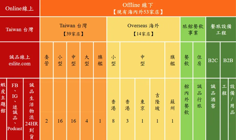 誠品生活業務概況