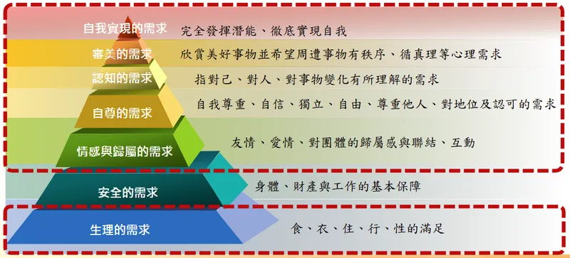 誠品生活符合馬斯洛需求層次理論