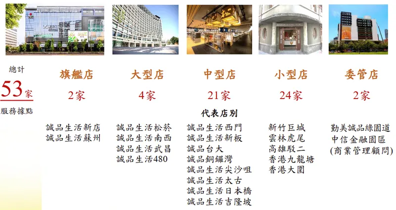 誠品生活實體通路類型