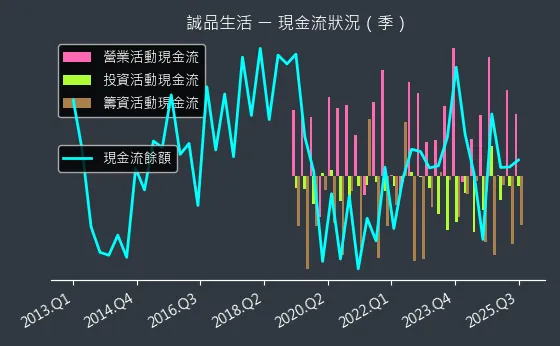 2926 誠品生活 現金流狀況
