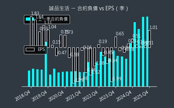 2926 誠品生活 合約負債與 EPS