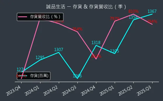 2926 誠品生活 存貨與存貨營收比