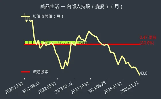 2926 誠品生活 內部人持股變動