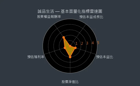 2926 誠品生活 量化綜合評分