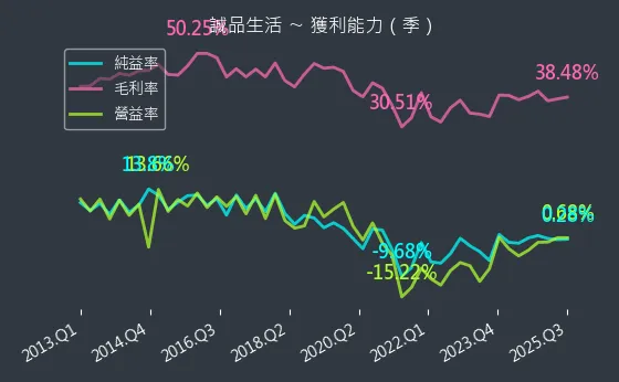 2926 誠品生活 獲利能力