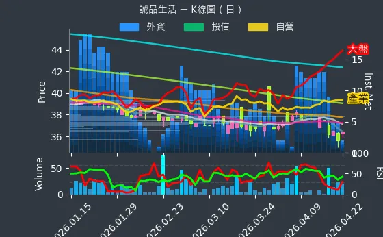 2926 誠品生活 日線圖