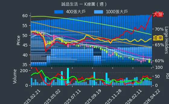 2926 誠品生活 週線圖