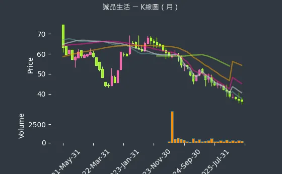 2926 誠品生活 月線圖