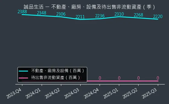 2926 誠品生活 不動產、廠房、設備及待出售非流動資產變化圖