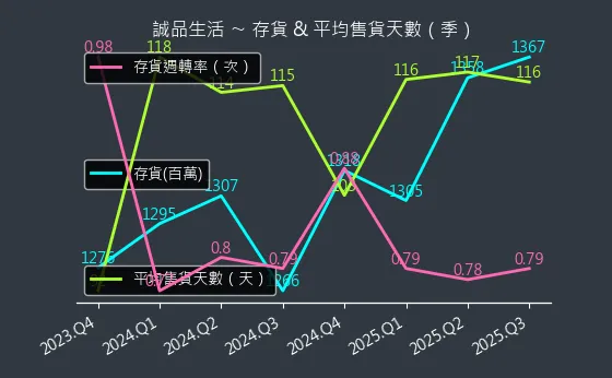 2926 誠品生活 存貨與平均售貨天數