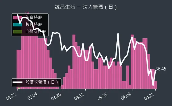 2926 誠品生活 三大法人買賣超